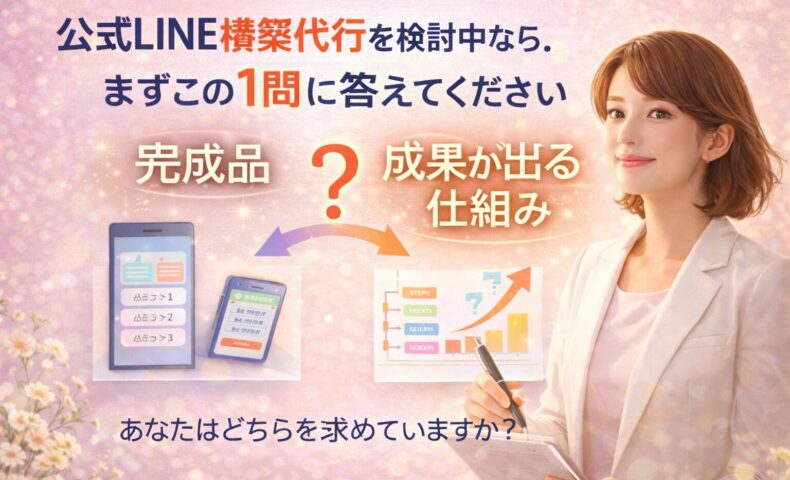 公式LINE構築代行を検討する際に、完成品か成果が出る仕組みかを問いかける女性と、導線設計や改善イメージを対比して示す構成