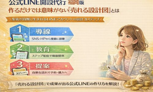 公式LINE 開設 代行 福岡で成果を出すための導線・教育・提案の3ステップを示し、売上につながる設計図の全体像を整理した構成図