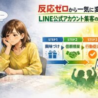LINE公式アカウント集客で反応ゼロの状態から設計改善により成果が出る流れを、悩む女性とステップ図で示した構成