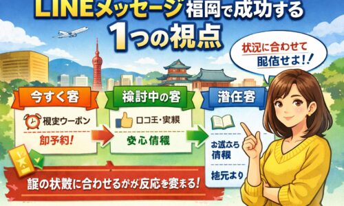 LINE公式アカウントメッセージを福岡で成功させるために、今すぐ客・検討客・潜在客に応じた配信設計を示した構成