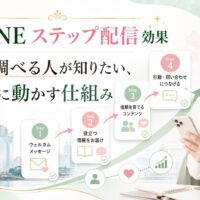 福岡の街並みを背景に、公式LINE ステップ配信 効果を4段階で示し、登録後に信頼形成から問い合わせへ導く流れを表した構成