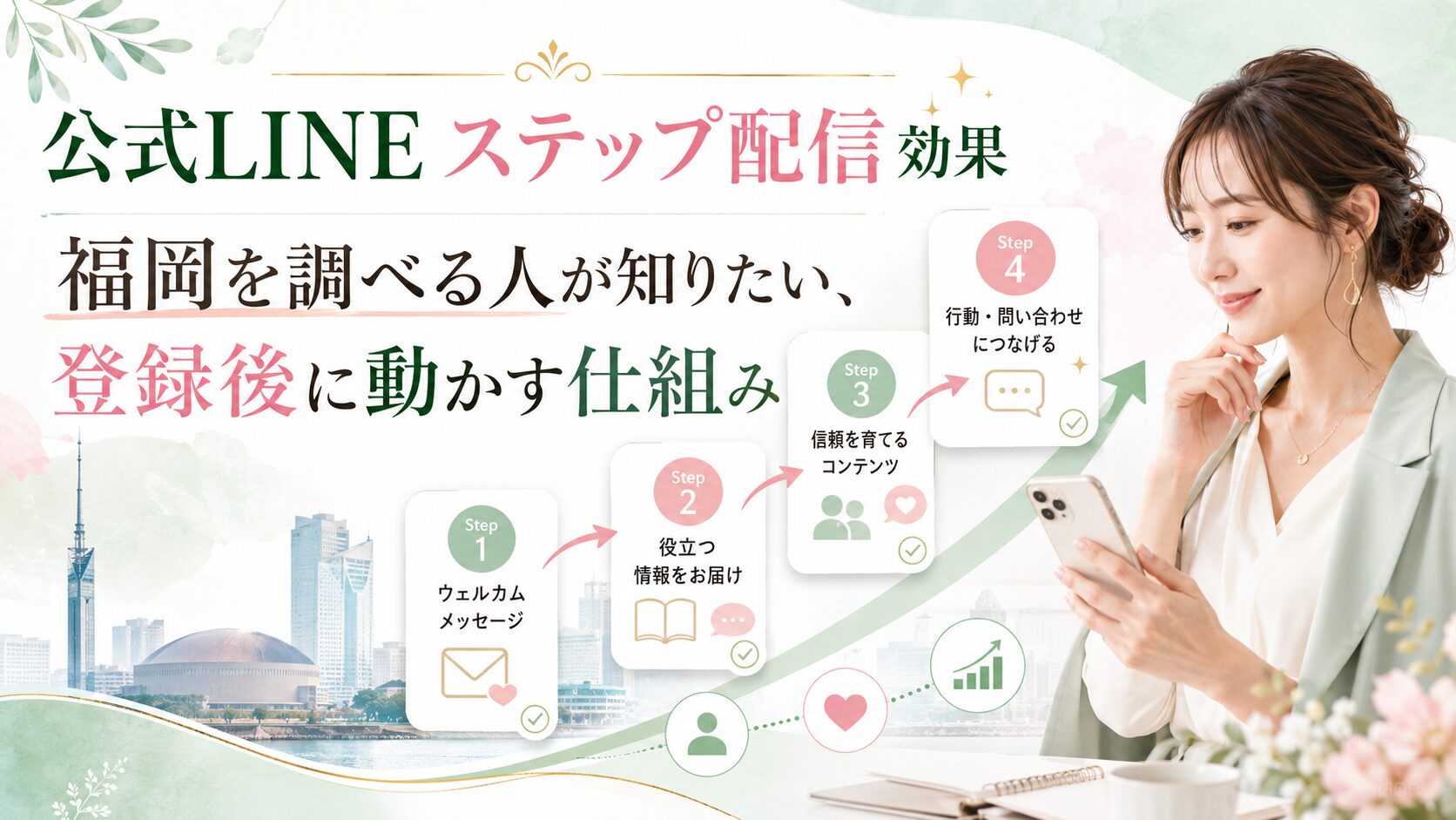 福岡の街並みを背景に、公式LINE ステップ配信 効果を4段階で示し、登録後に信頼形成から問い合わせへ導く流れを表した構成