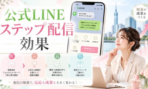 福岡の街並みを背景に、公式LINEのステップ配信効果を4段階で整理し、スマホの配信画面、上昇グラフ、配信設計を考える女性を配置した構成