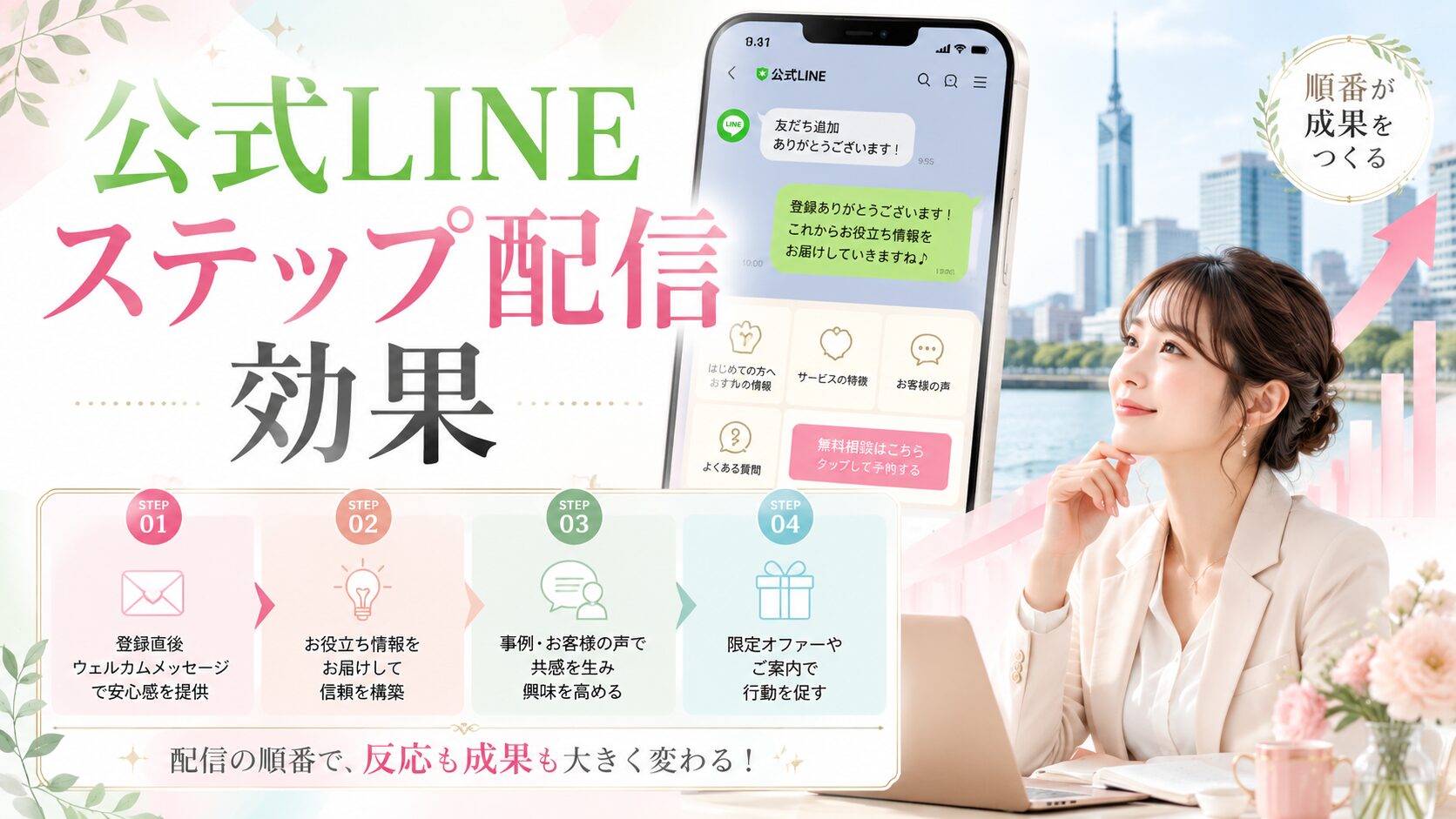 福岡の街並みを背景に、公式LINEのステップ配信効果を4段階で整理し、スマホの配信画面、上昇グラフ、配信設計を考える女性を配置した構成